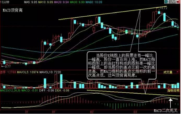 什么叫顶背离什么叫底背离（MACD指标的灵魂顶背离和底背离）