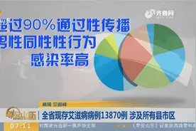 山东省现存艾滋病病例13870例，死亡1937例，疫情波及所有县市区视频封面