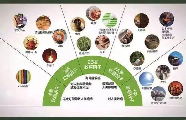 「健康」这些都是身边最近的一级致癌物！收藏好这几张表格！