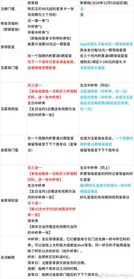 被星巴克新会员制度伤透了心的“金卡们”：我要这金卡有何用？