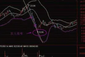 股票抄底法：“15分钟BOLL抄底”，一旦掌握，必将赚的盆满钵满！图片