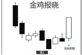 台湾股市胡立阳直言：坚持一招“抄底形态之金鸡报晓”，终成股神图片