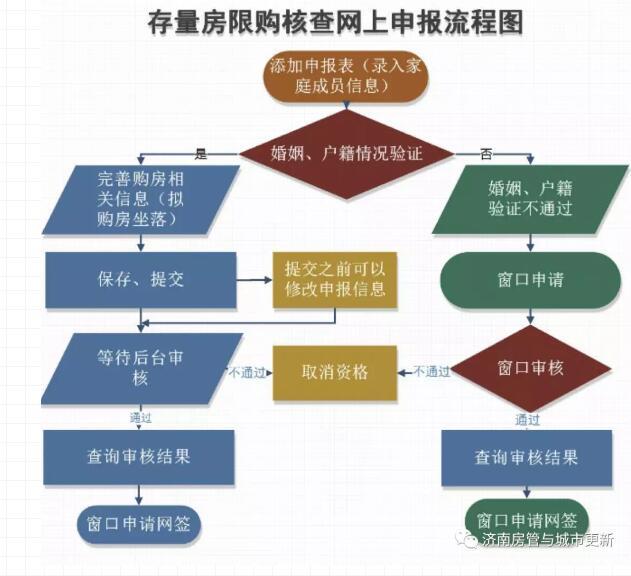 12月12日起 濟南存量房限購核查可網(wǎng)上申報（附申報流程）