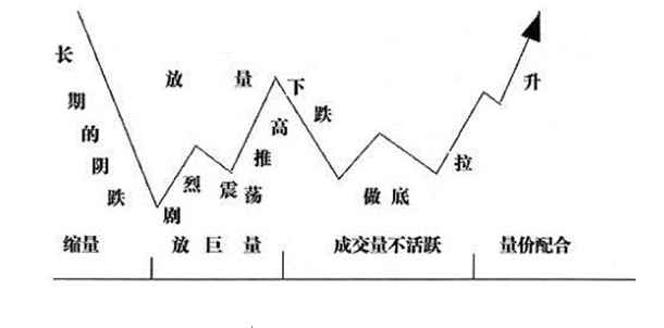 股东增持后多久拉升股票（如何把握主力控盘后的拉升）
