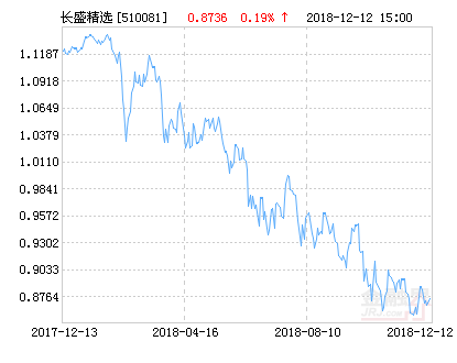 510081(长盛动态精选混合基金最新净值涨幅达151) - 说云网