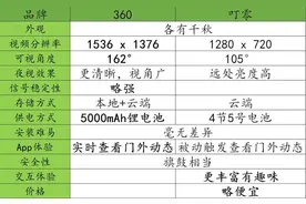360智能门铃PK小米门铃 360视野更大更清晰完胜图片