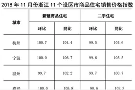 浙江房价最新走势发布！11个设区市房价二涨三平六降图片