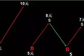 面对大盘下跌行情，你要割肉还是抓住机会抄底？图片