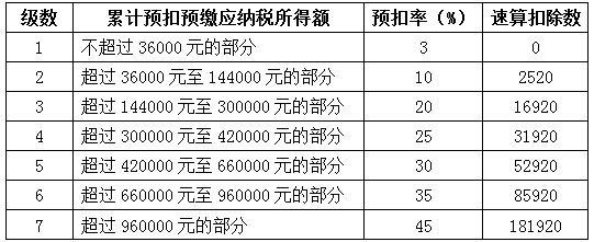 国家税务总局公告：个人所得税计算方法