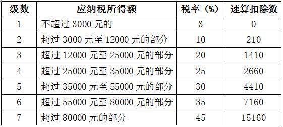 国家税务总局公告：个人所得税计算方法