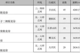 揭榜｜上周北京限竞房成交排名：金融街融府2.86亿荣膺第一图片