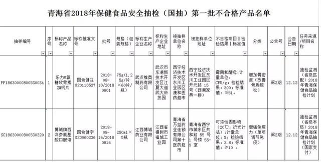 青海省市场监管局通告：2批保健食品不合格