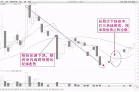 安全又可靠的K线买入形态解析——“红三兵”图片