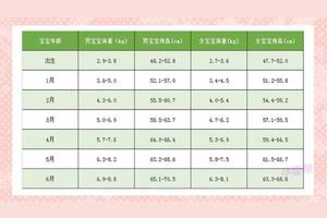 2019年0~6月宝宝标准身高体重表，快来看看你家宝宝达标了没图