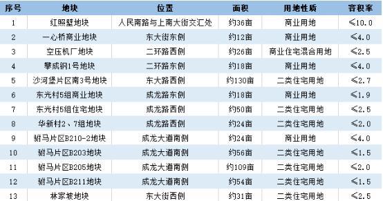 成都锦江区打响2019供地头炮 588亩优质土地即将上市