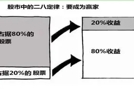 炒股的二八定律详解，如果你想亏，那你可以做多数人？值得看看图片