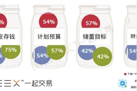 贫穷使人“改变”！美国的80 90后竟然开始存钱了图片