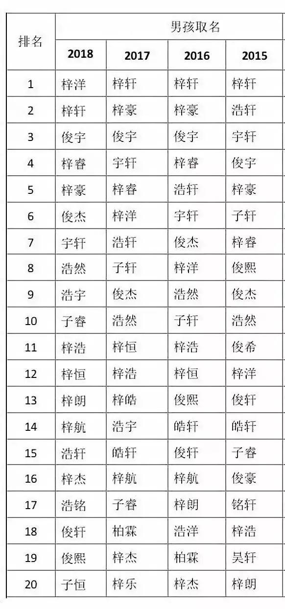 带沐字的男孩名字大全（2018新生儿爆款姓名公布 沐兮梓三字最受欢迎）