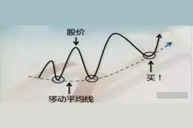 尾盘买入法是否有获利潜力？一看这几点就知道，一买就涨，简单经典图片