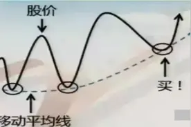 尾盘买入法是否有获利潜力？一看这几点就知道，一买就涨，简单经典图片