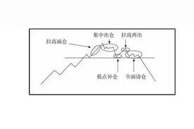 一位操盘手讲述主力对倒出货手法，揭露庄家戏弄散户的手法，摸透你就是股市高手！图片