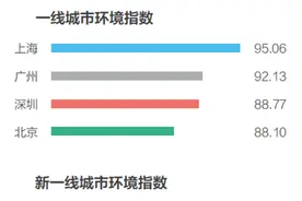 2018年理想居住生活报告出炉 新一线宜居榜单前六城江苏占三个图片