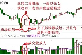 熬住最后的亏损，超强经典底部形态到来，“红三兵”教你瞬间收益翻倍！图片