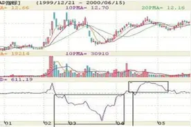 威廉指标全攻略曝光，实战图解揭买卖点本质，简单实用，值得三分钟一阅图片