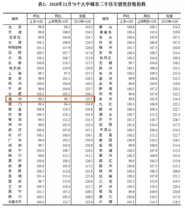 国统局12月70城房价数据出炉：福州新房价格七连涨 二手房继续降温！大户型更受欢迎？