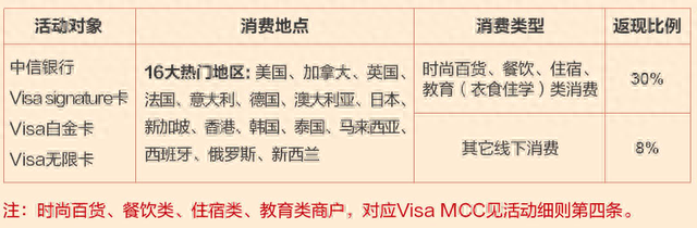 光大银行阳光卡境外使用，2020境外返现信用卡 配图03