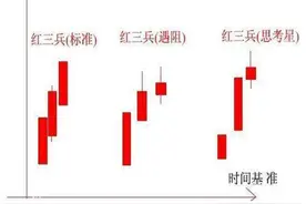一旦遇见“红三兵”形态，抓住是大牛股，散户珍藏图片