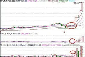 A股绝不坑人黄金指标——周K线，牢记3点，其他都是马后炮图片
