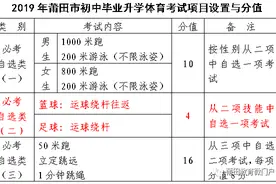 「重磅」莆田2019年中考中招方案出炉~体育新增必考项目……图片