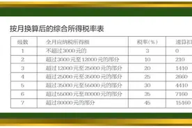 新个税法实施后年终奖如何缴税才划算 答案来了！图片