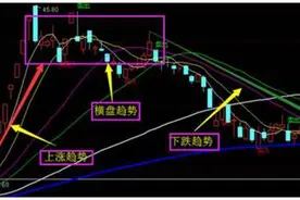 “学会5条均线卦，走遍天下都不怕”是我见过最好盈利最犀利的战法！图片