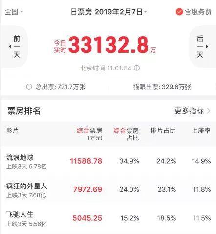 吴京又火了, 被“骗”6000万救地球！网友：不得不服