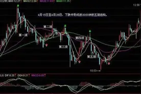 在股市中真正赚到钱的一种人，都是用这种“笨”方法的：30分钟K线做短线，准确率达86%图片
