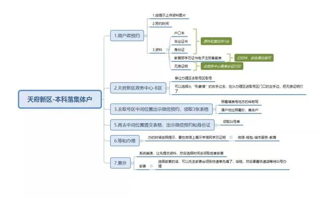 西安放宽本科落户政策，那成都呢？快来了解一下！