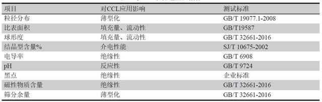 一文了解球形二氧化硅在覆铜板中的应用