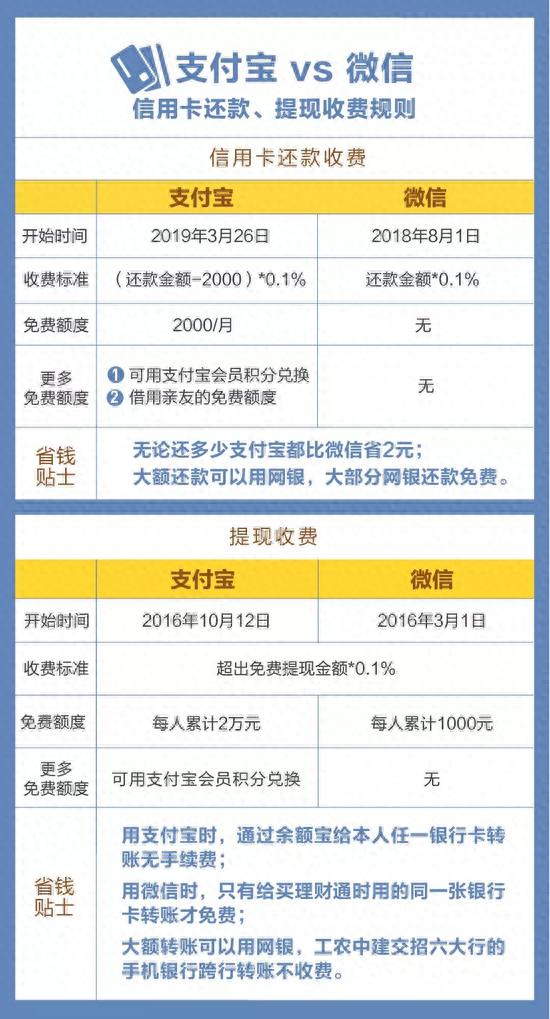 信用卡还款要手续费吗，微信信用卡还款要手续费吗 配图03