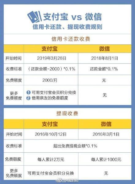 支付宝信用卡还款，支付宝信用卡还款怎么收费了 配图02