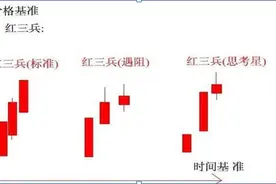 大涨前兆“红三兵”形态选股技巧，一旦掌握买在个股最低位图片