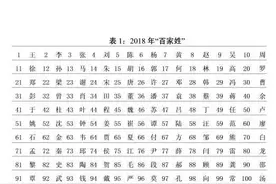 黑、难、老、第五……这些姓见过没？图片