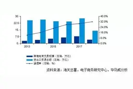 聚焦丨跨境电商新政给企业一颗定心丸，但是别忽视这三个问题图片