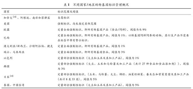 转基因动物及其产品的主要管理制度