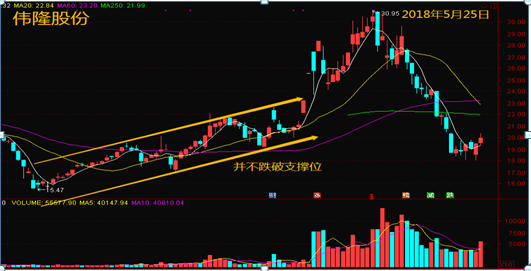 如何识别主力洗盘还是出货?