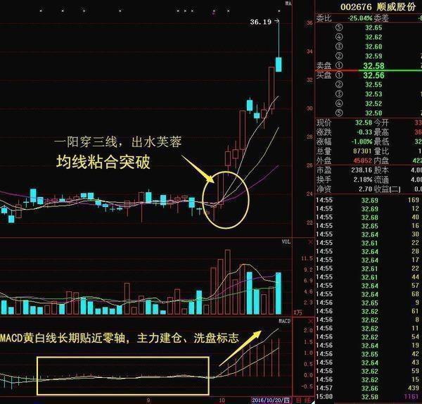 中国最神秘的游资之王的“出水芙蓉”战法（图文详解）永远买在起涨点！每个散户必看文章！