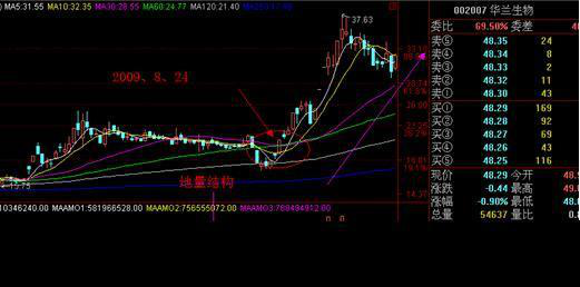 中国最神秘的游资之王的“出水芙蓉”战法（图文详解）永远买在起涨点！每个散户必看文章！