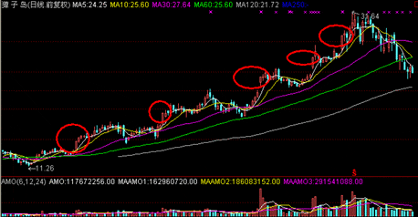 中国最神秘的游资之王的“出水芙蓉”战法（图文详解）永远买在起涨点！每个散户必看文章！
