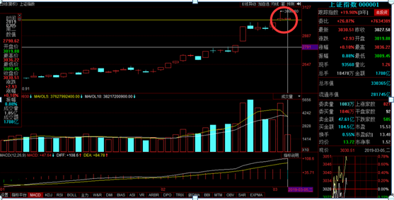 射击之星k线第二天走势（目前的市场是看涨的“仙人指路”还是看跌的“射击之星”呢）